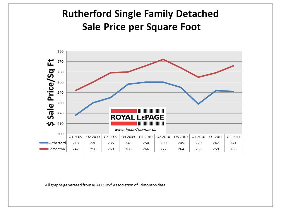Rutherford Edmonton real estate average sale price per square foot June 2011